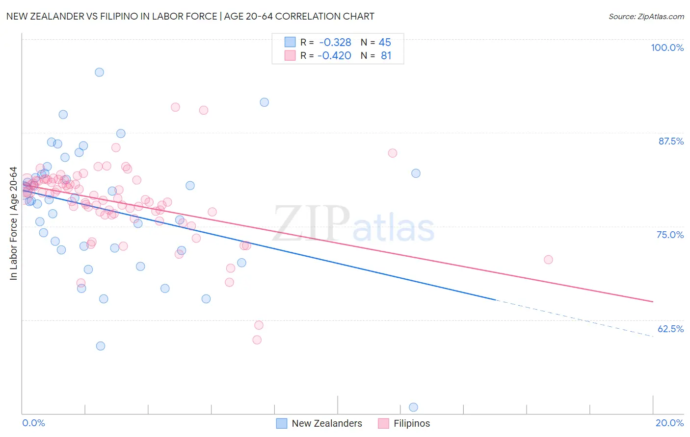 New Zealander vs Filipino In Labor Force | Age 20-64