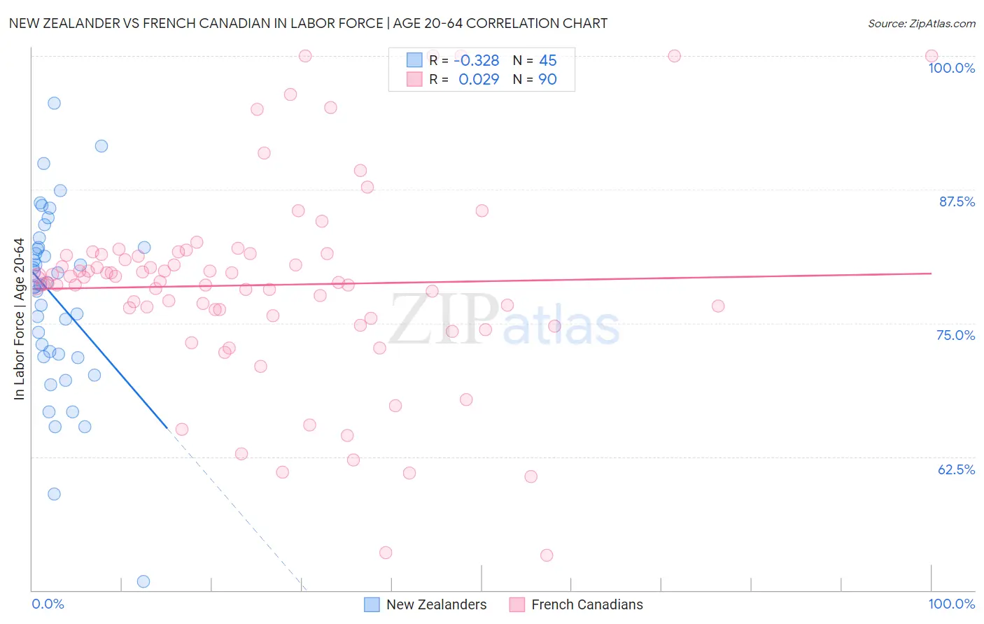 New Zealander vs French Canadian In Labor Force | Age 20-64