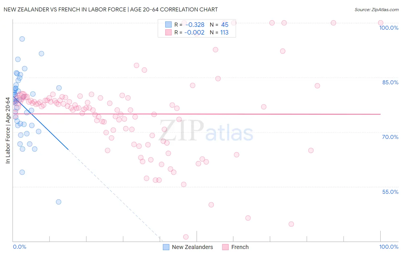 New Zealander vs French In Labor Force | Age 20-64