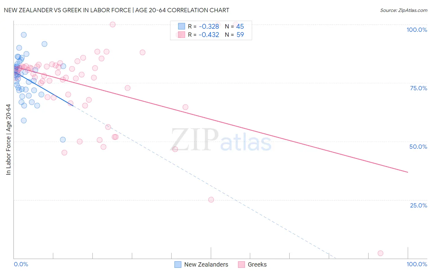 New Zealander vs Greek In Labor Force | Age 20-64