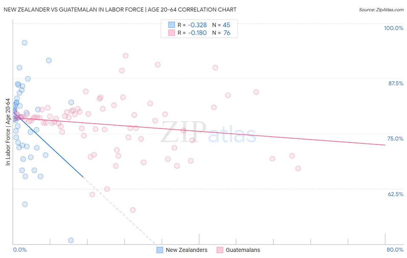 New Zealander vs Guatemalan In Labor Force | Age 20-64