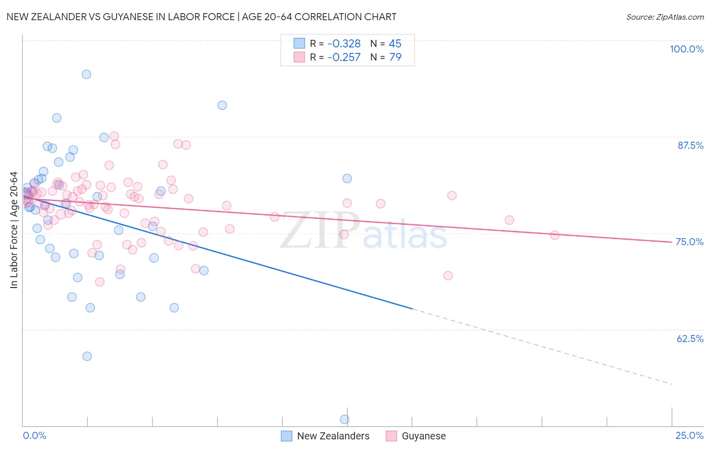 New Zealander vs Guyanese In Labor Force | Age 20-64