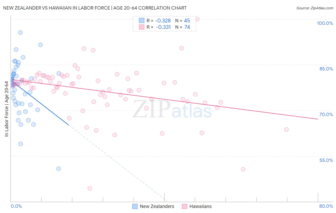New Zealander vs Hawaiian In Labor Force | Age 20-64