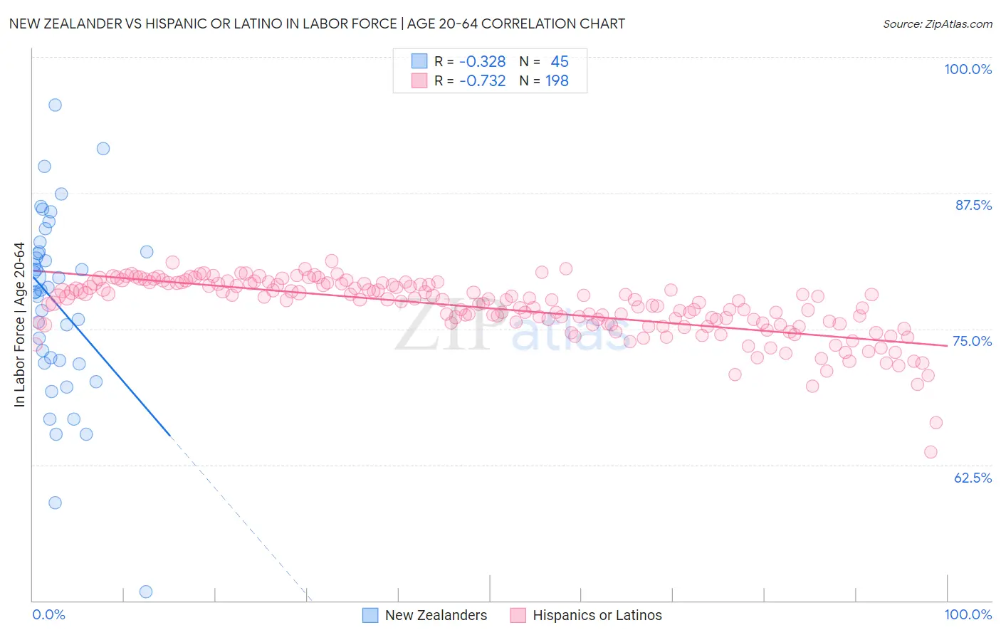 New Zealander vs Hispanic or Latino In Labor Force | Age 20-64