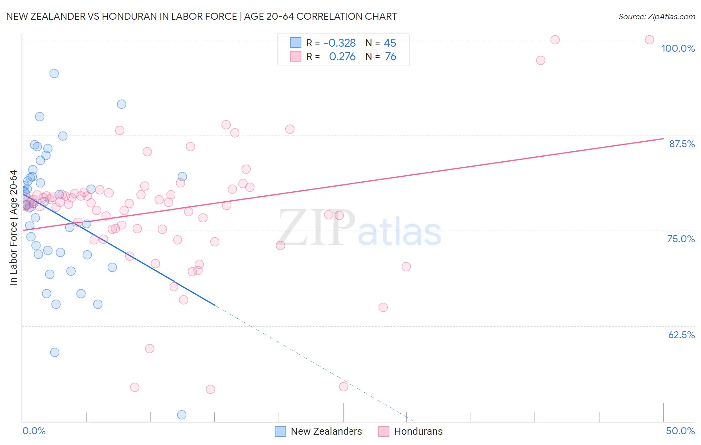New Zealander vs Honduran In Labor Force | Age 20-64