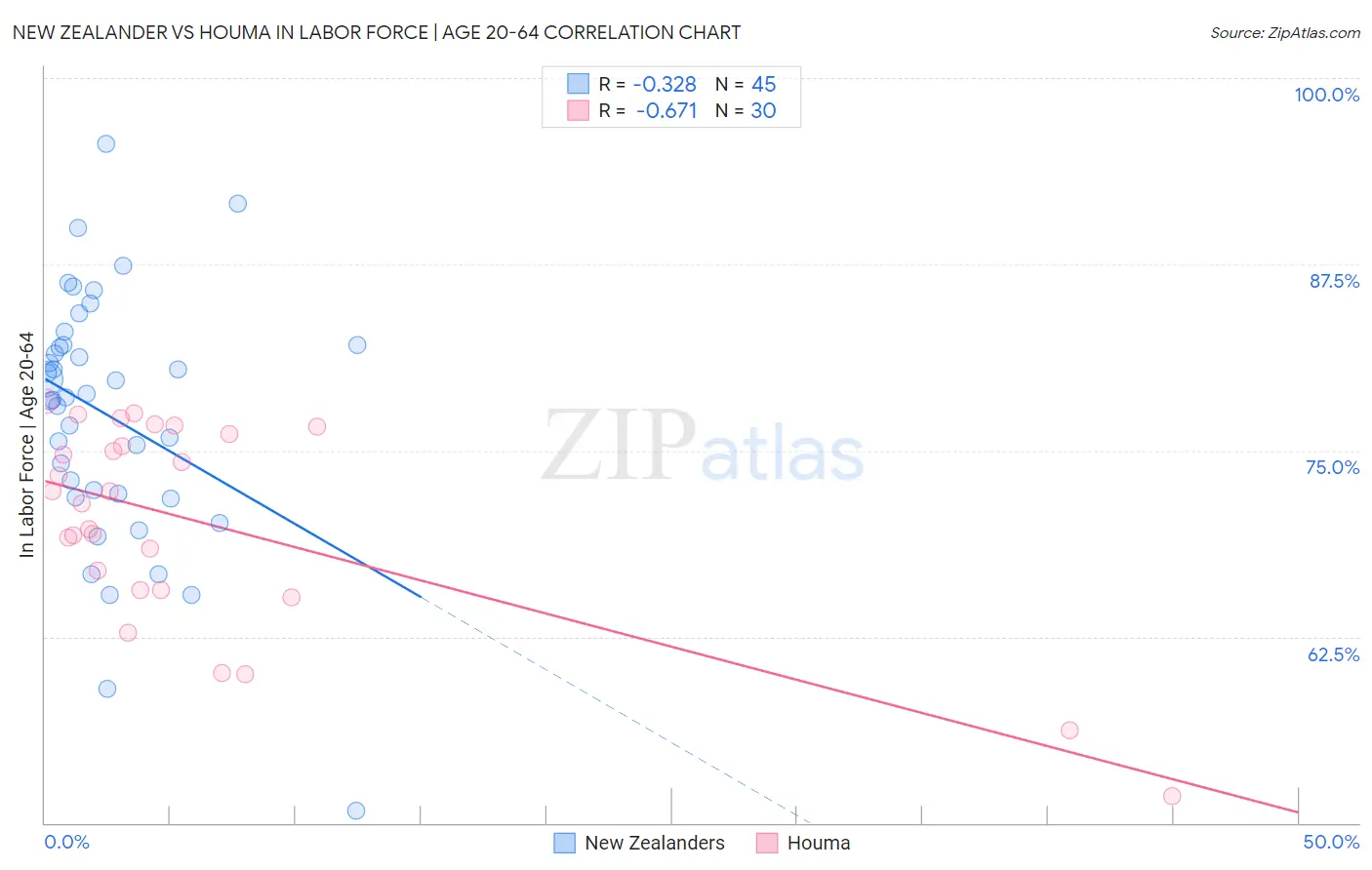 New Zealander vs Houma In Labor Force | Age 20-64
