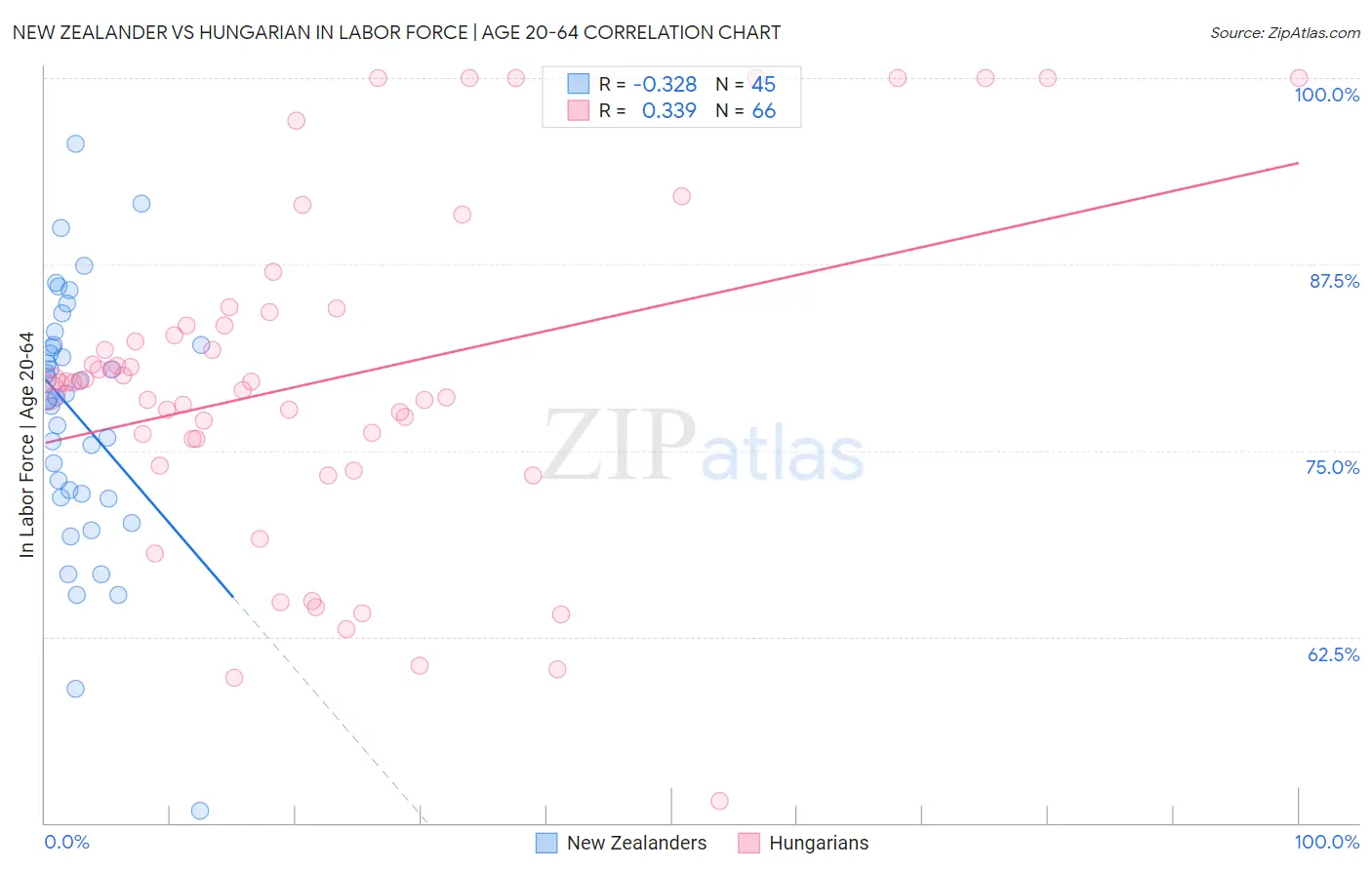 New Zealander vs Hungarian In Labor Force | Age 20-64