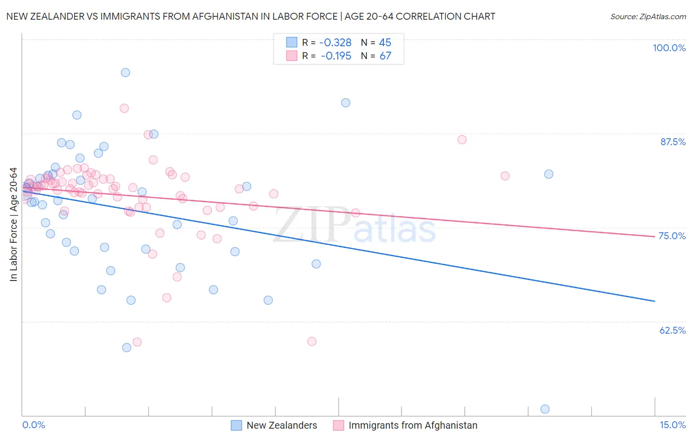 New Zealander vs Immigrants from Afghanistan In Labor Force | Age 20-64