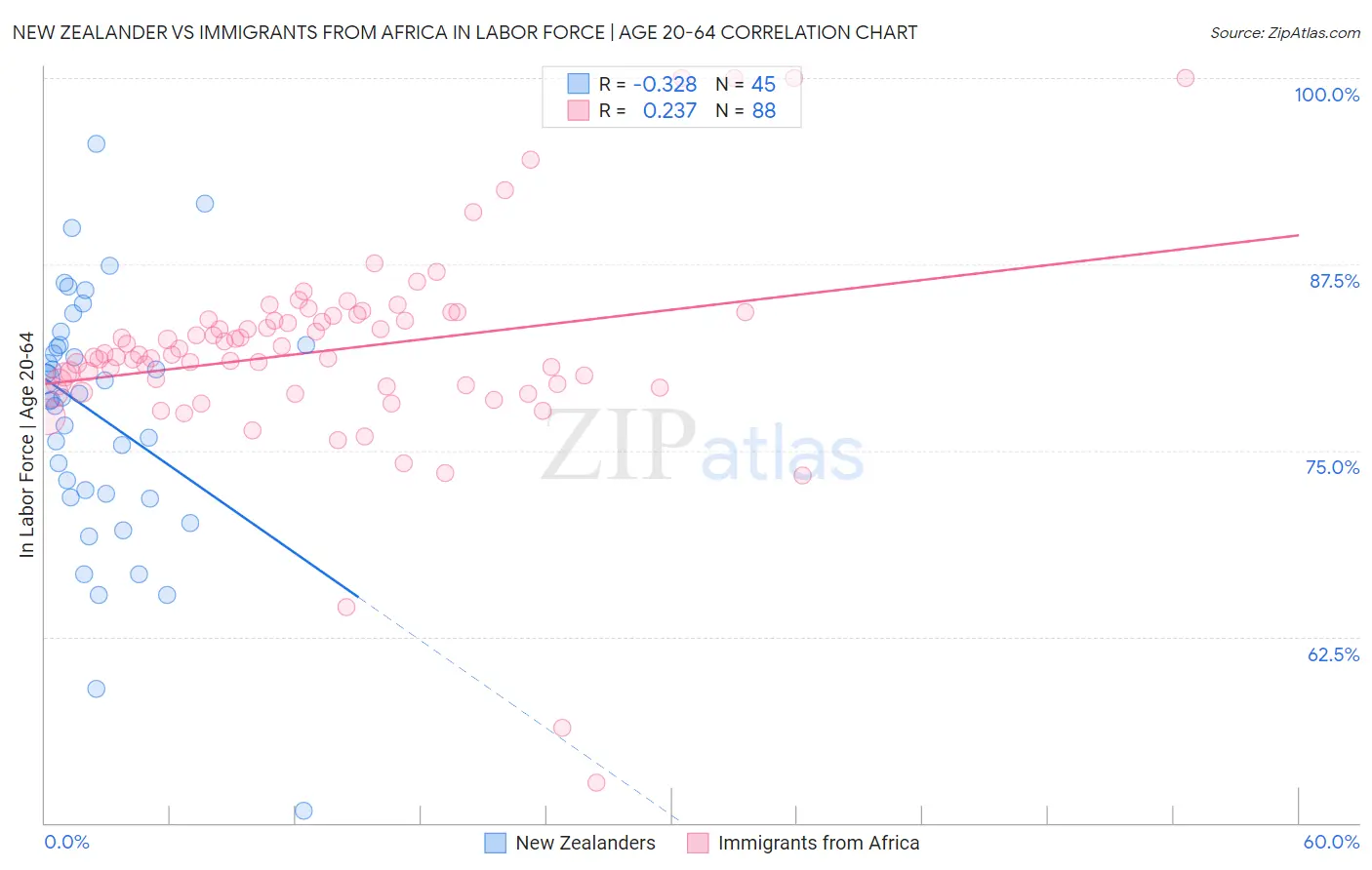 New Zealander vs Immigrants from Africa In Labor Force | Age 20-64