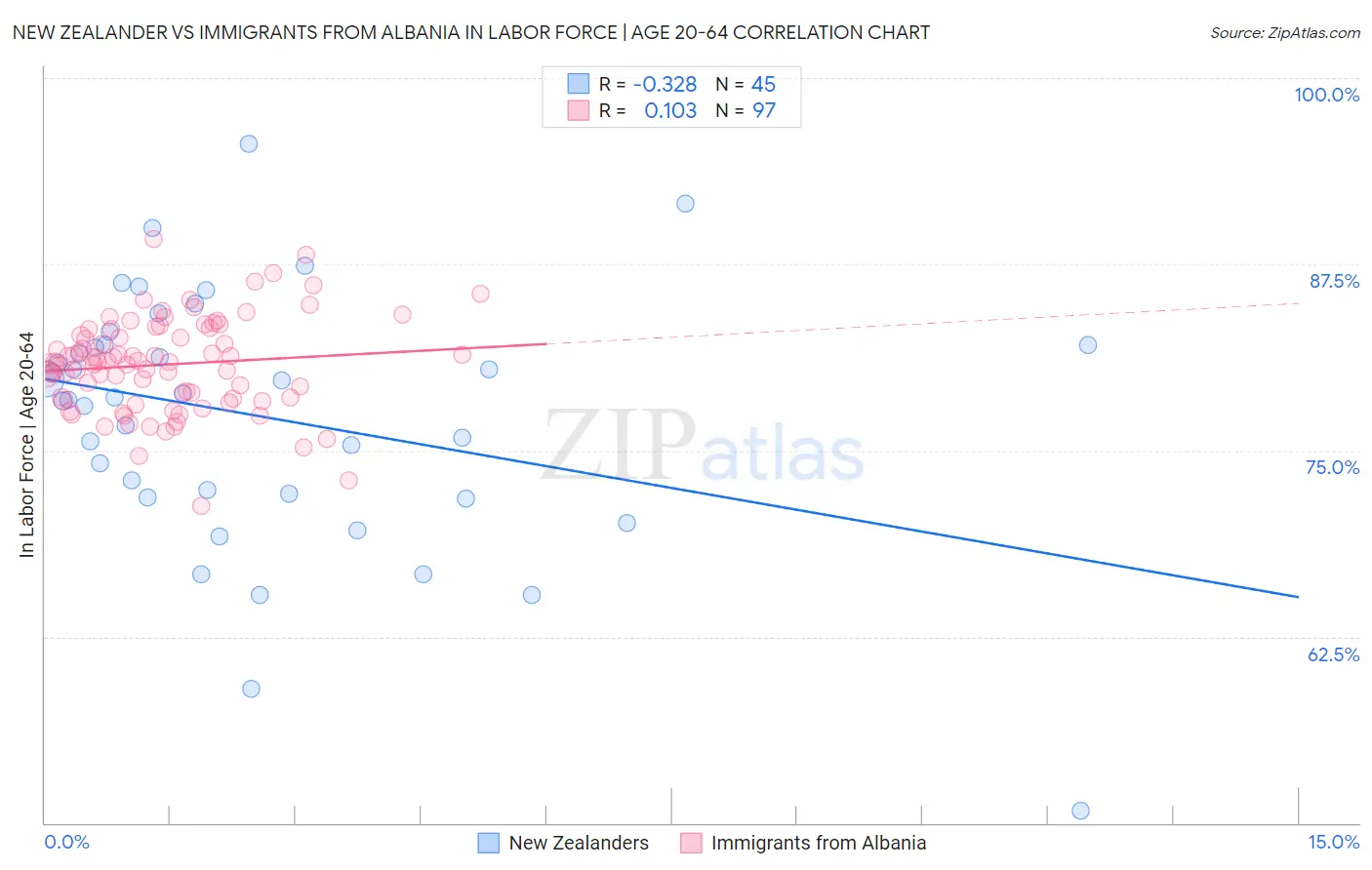New Zealander vs Immigrants from Albania In Labor Force | Age 20-64