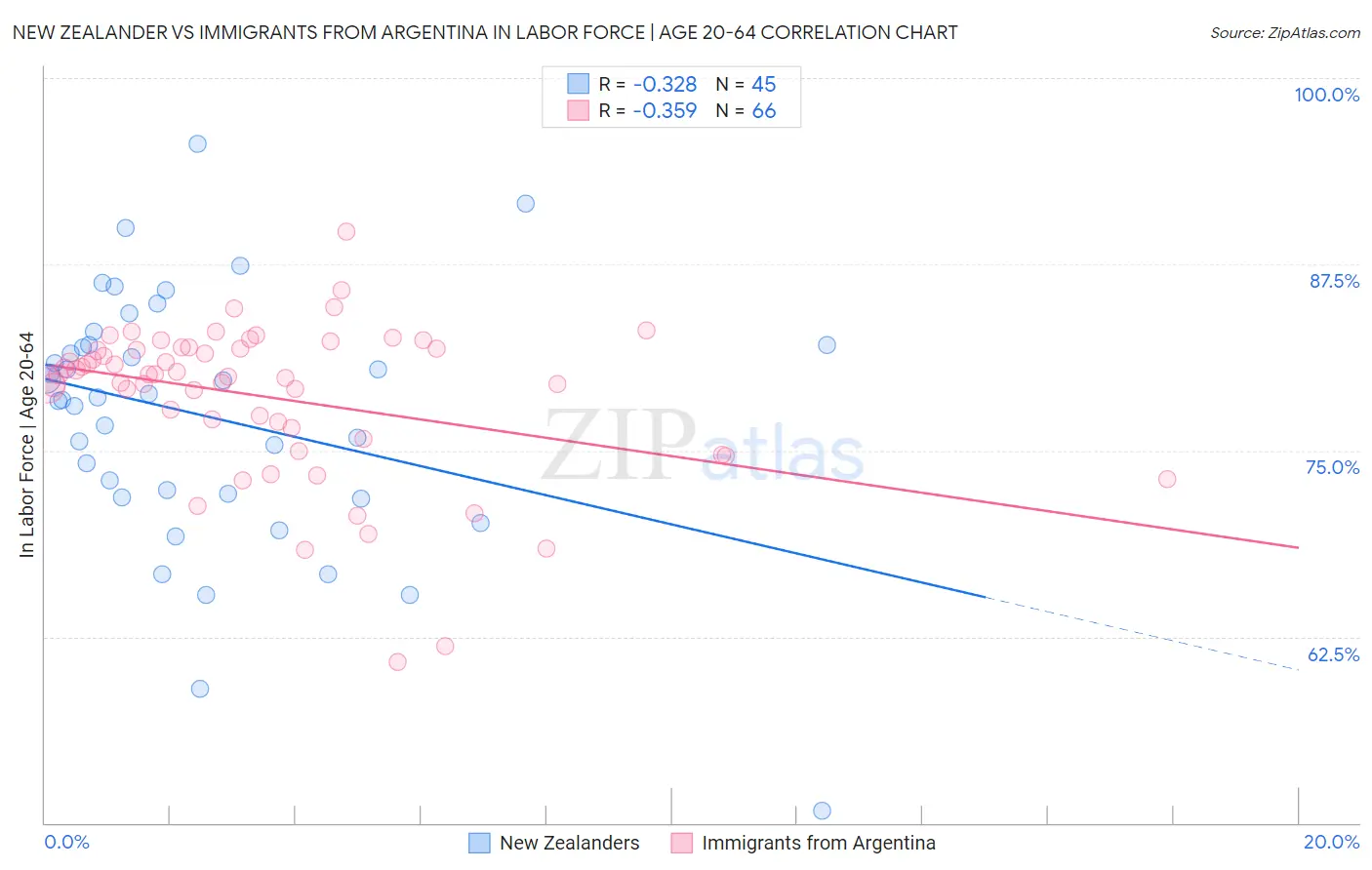New Zealander vs Immigrants from Argentina In Labor Force | Age 20-64