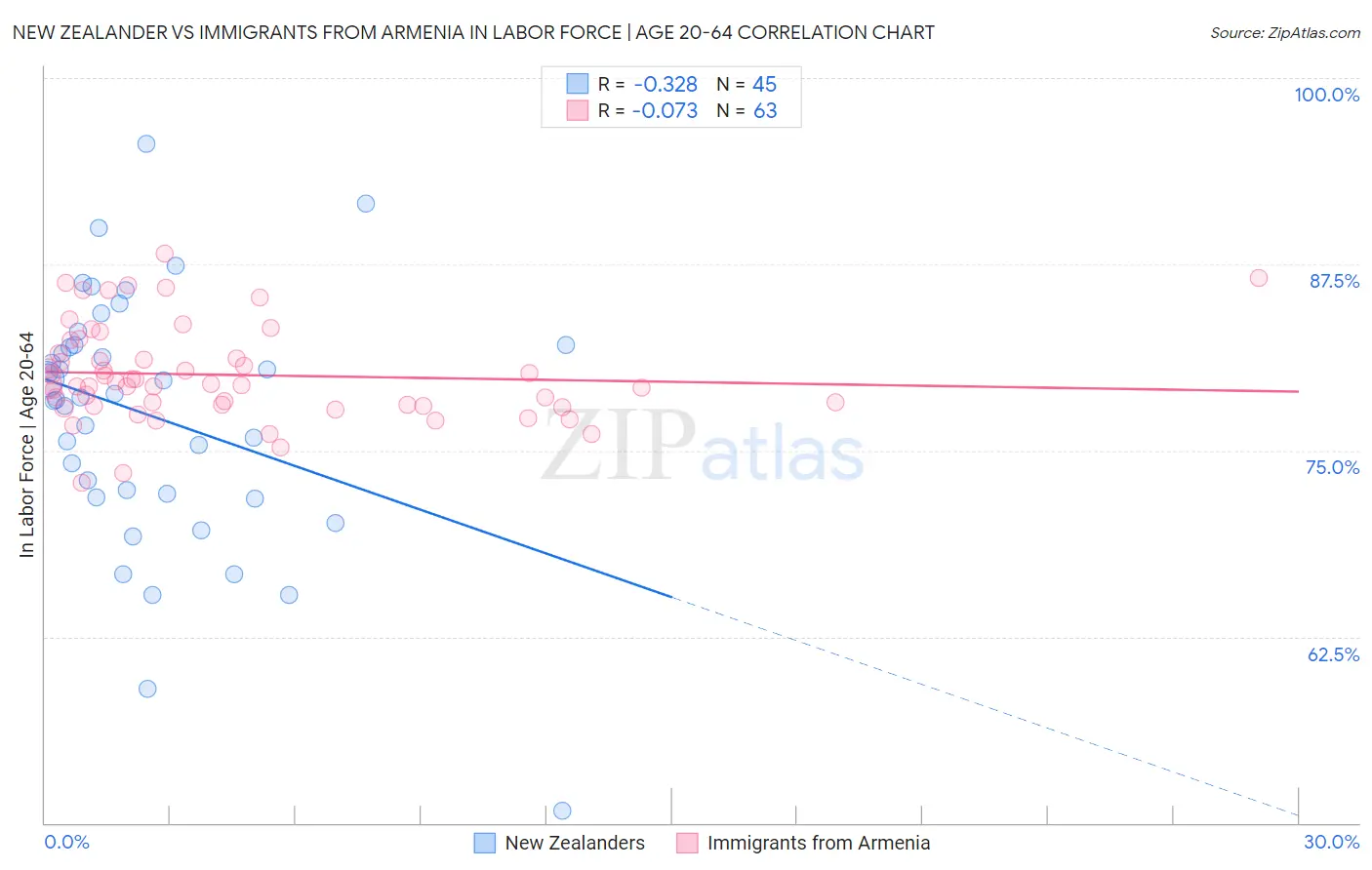New Zealander vs Immigrants from Armenia In Labor Force | Age 20-64