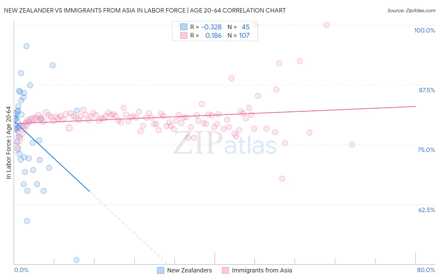 New Zealander vs Immigrants from Asia In Labor Force | Age 20-64