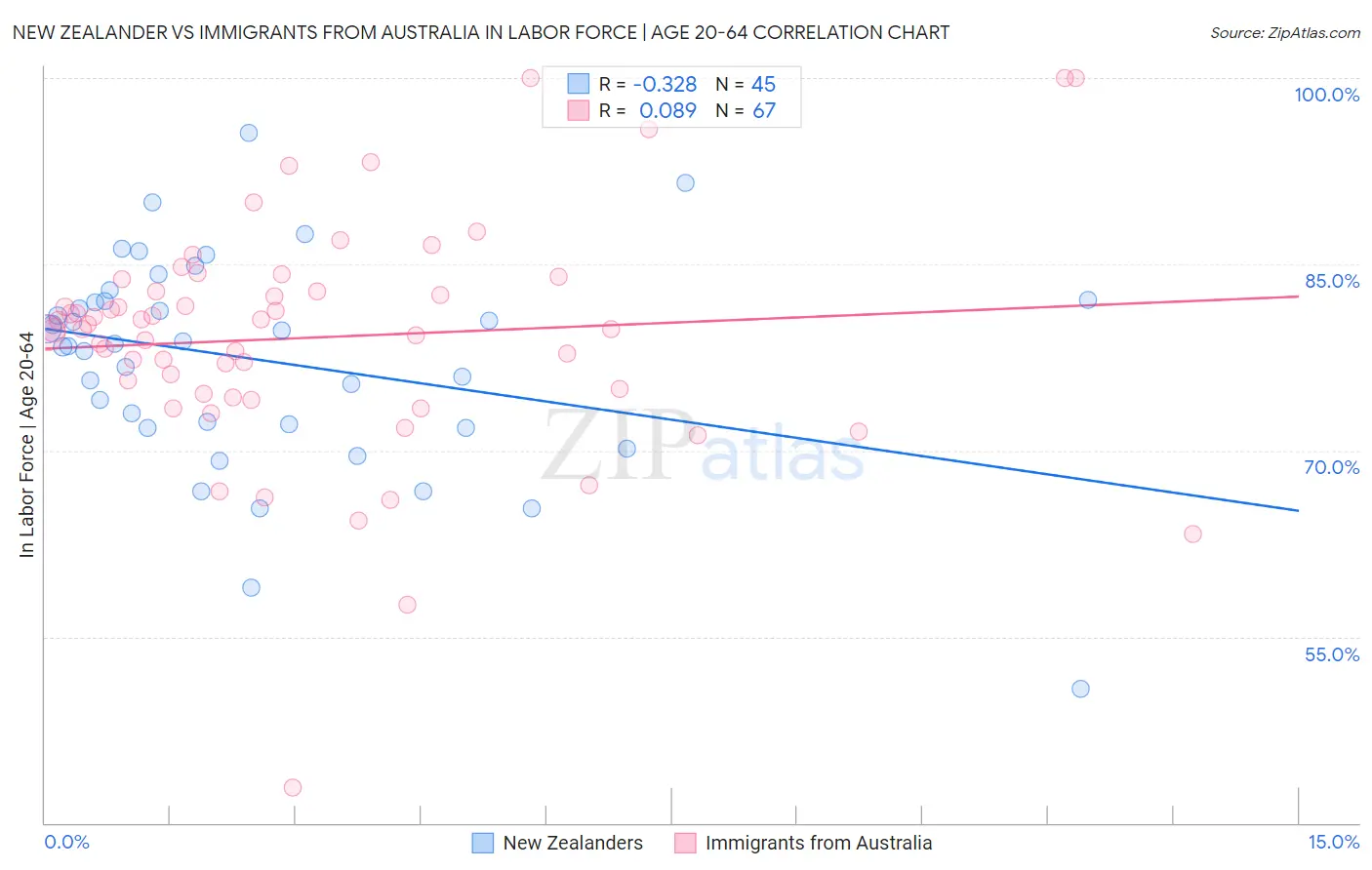 New Zealander vs Immigrants from Australia In Labor Force | Age 20-64