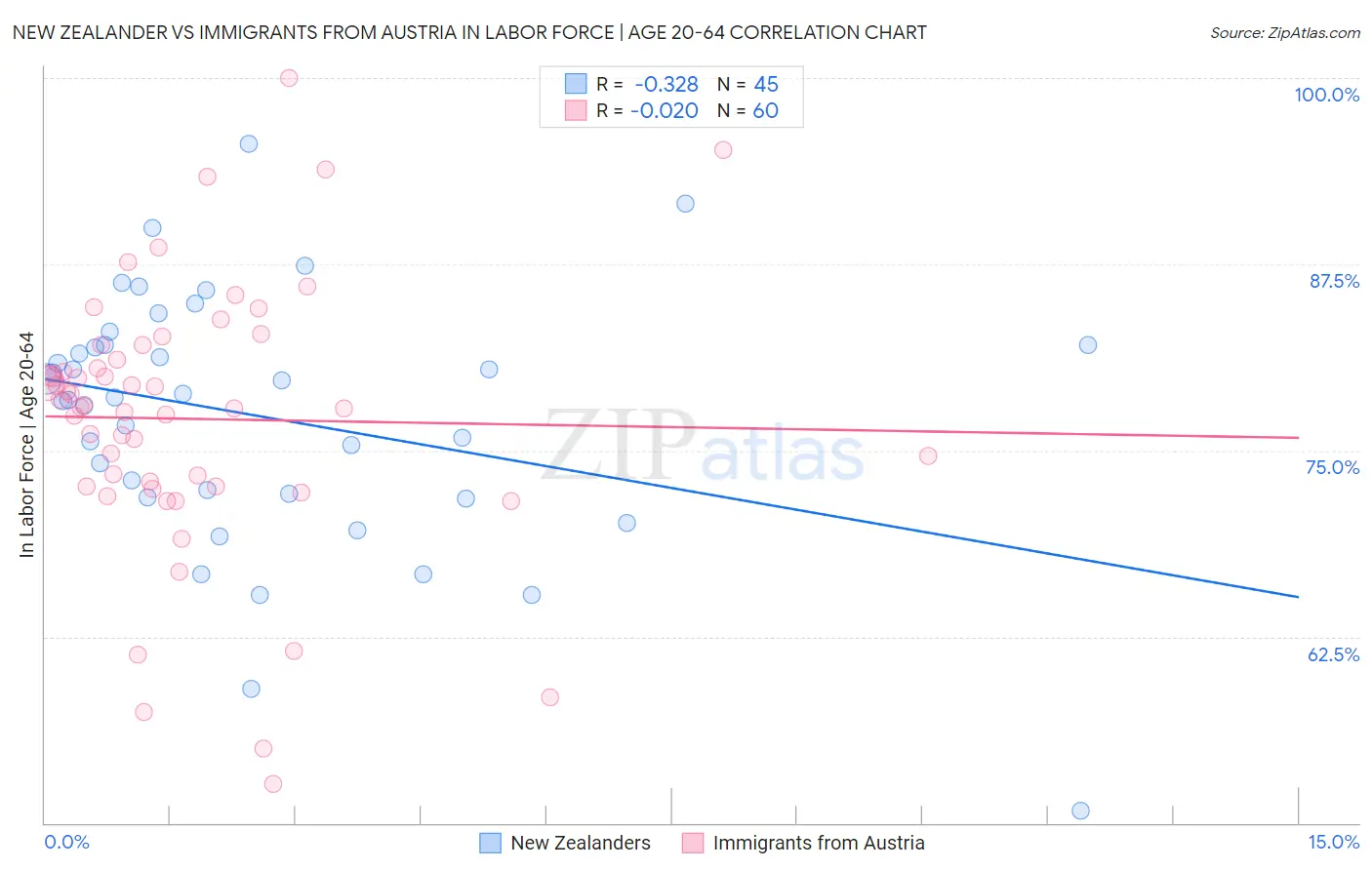 New Zealander vs Immigrants from Austria In Labor Force | Age 20-64