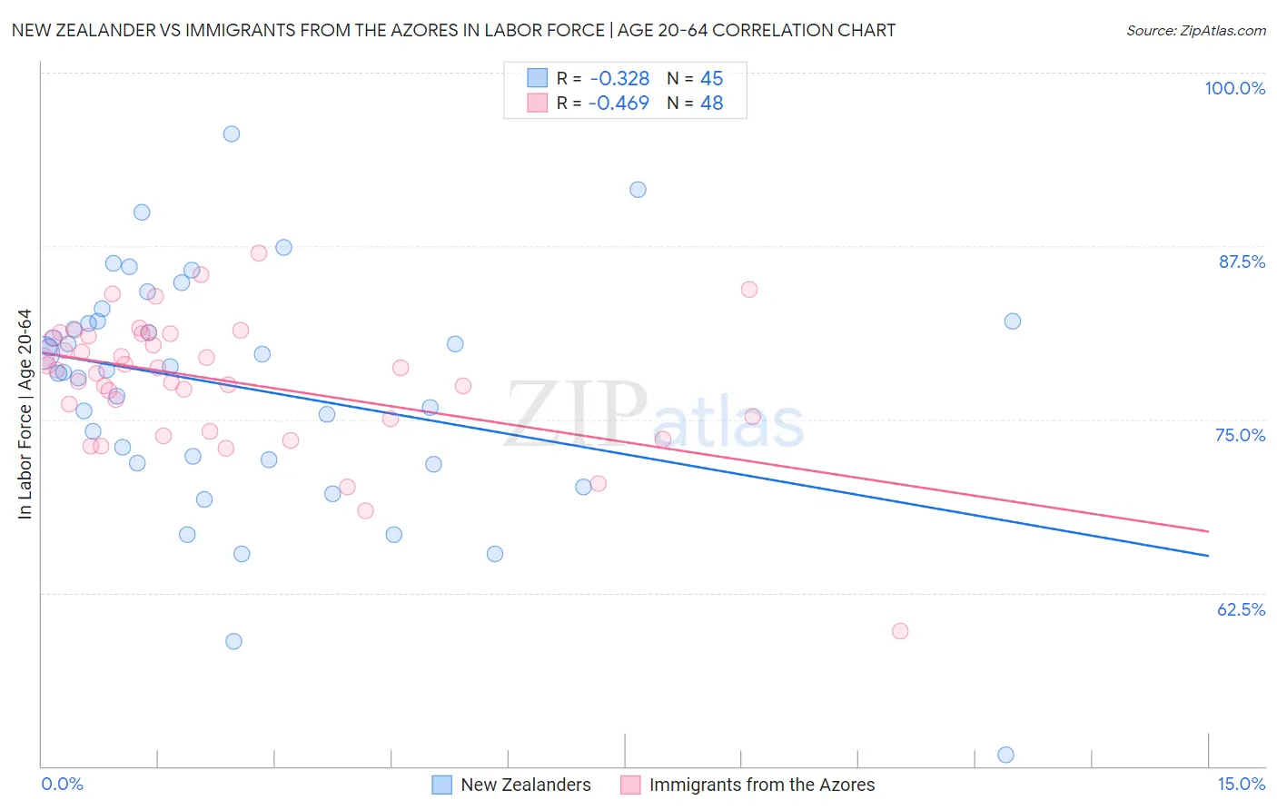 New Zealander vs Immigrants from the Azores In Labor Force | Age 20-64