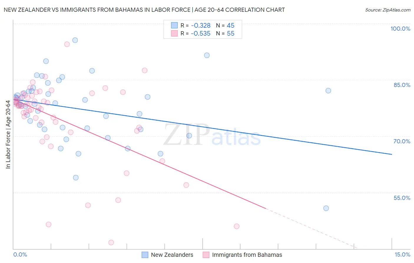 New Zealander vs Immigrants from Bahamas In Labor Force | Age 20-64