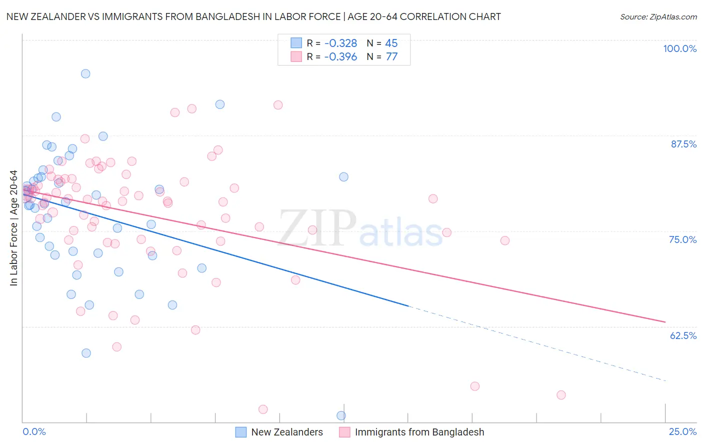 New Zealander vs Immigrants from Bangladesh In Labor Force | Age 20-64