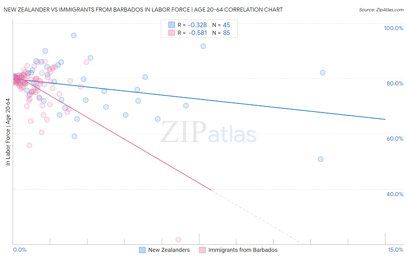 New Zealander vs Immigrants from Barbados In Labor Force | Age 20-64