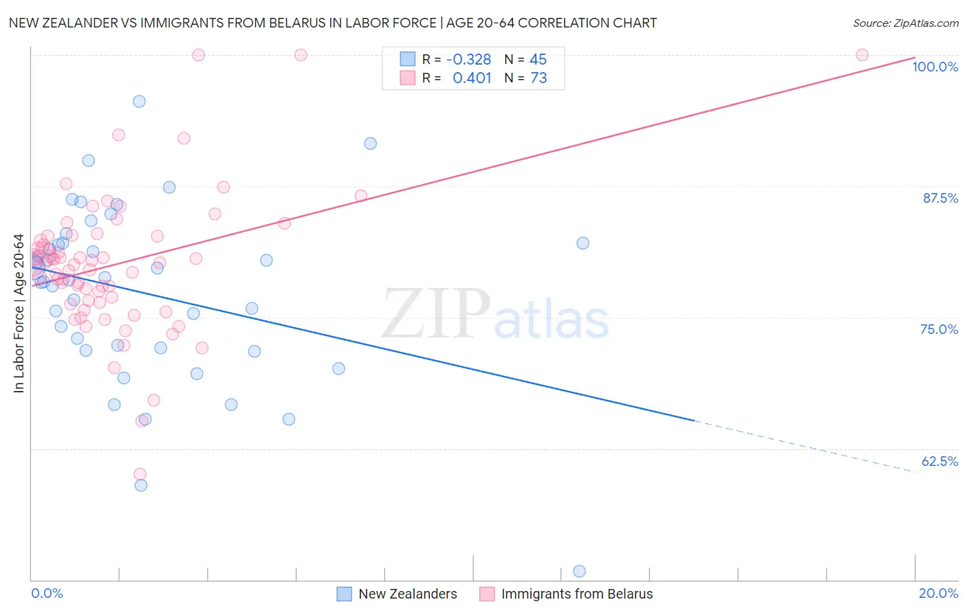 New Zealander vs Immigrants from Belarus In Labor Force | Age 20-64