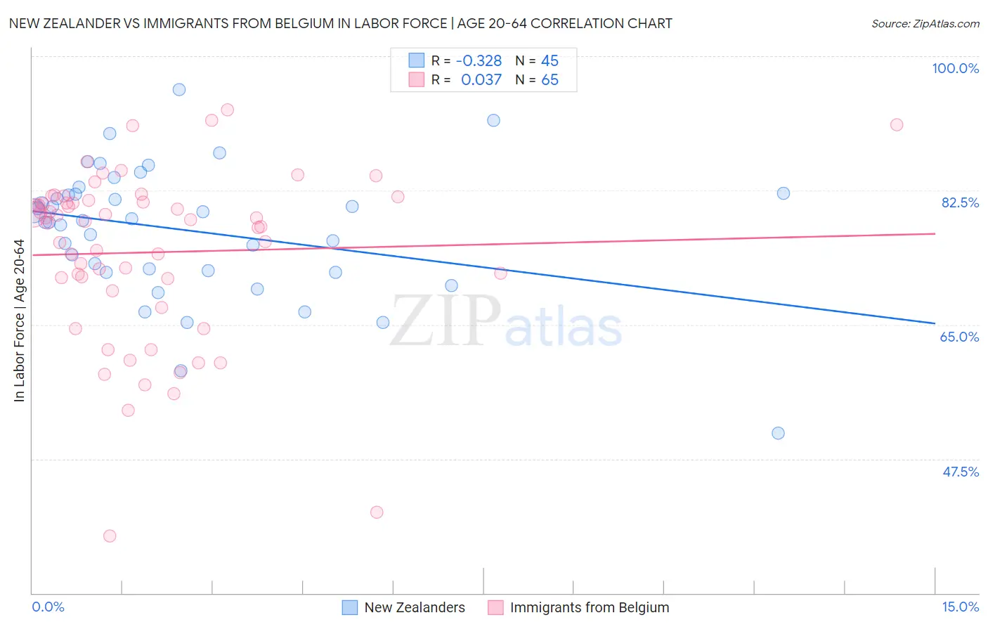 New Zealander vs Immigrants from Belgium In Labor Force | Age 20-64