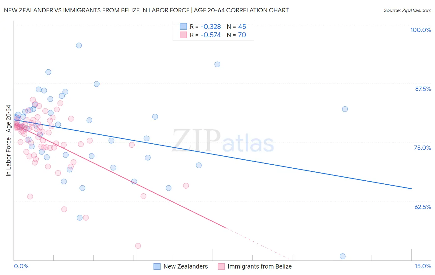 New Zealander vs Immigrants from Belize In Labor Force | Age 20-64