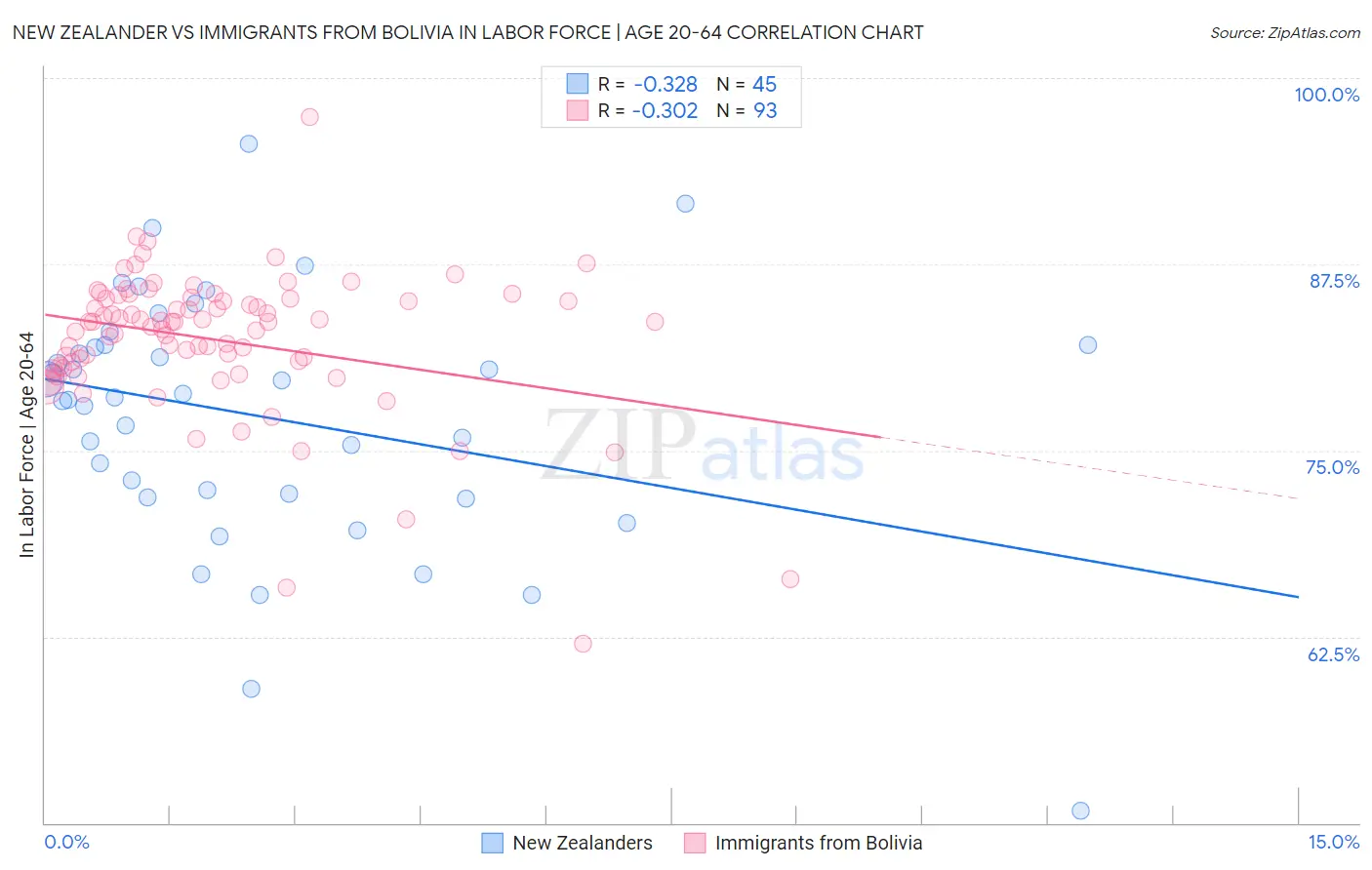 New Zealander vs Immigrants from Bolivia In Labor Force | Age 20-64