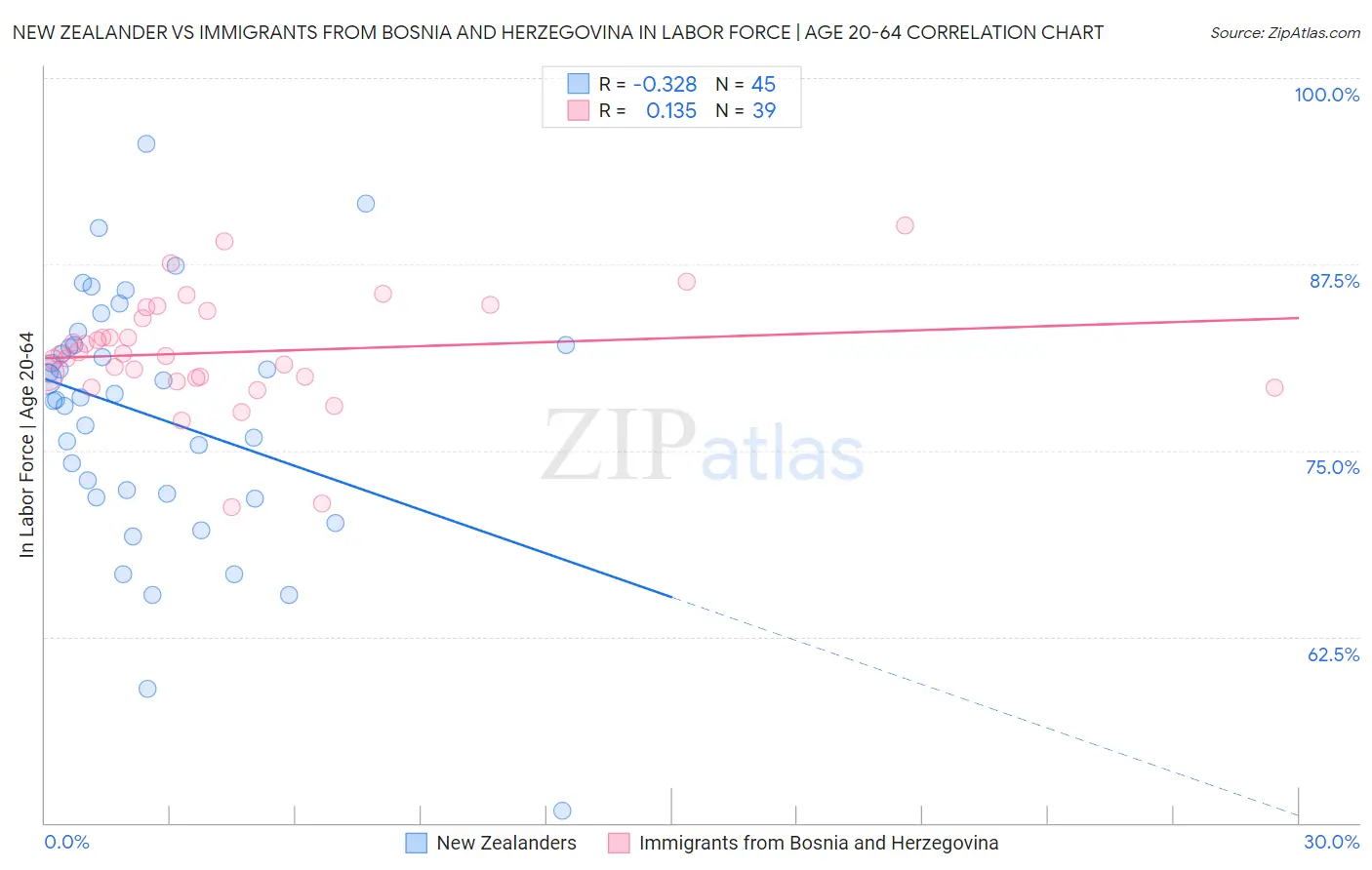 New Zealander vs Immigrants from Bosnia and Herzegovina In Labor Force | Age 20-64