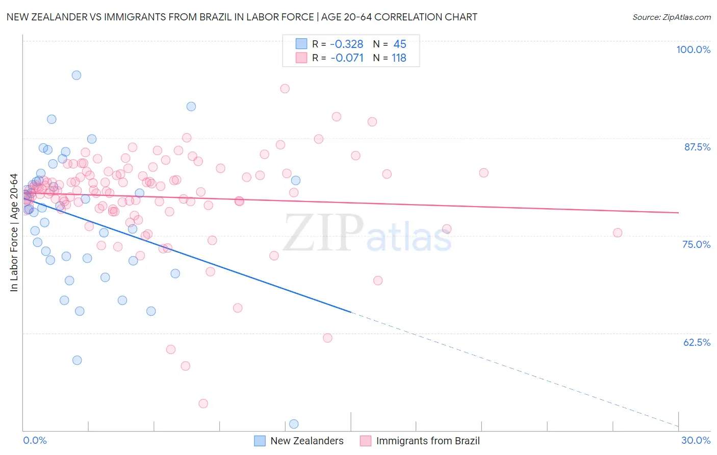 New Zealander vs Immigrants from Brazil In Labor Force | Age 20-64