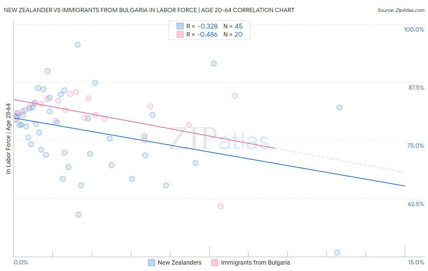 New Zealander vs Immigrants from Bulgaria In Labor Force | Age 20-64