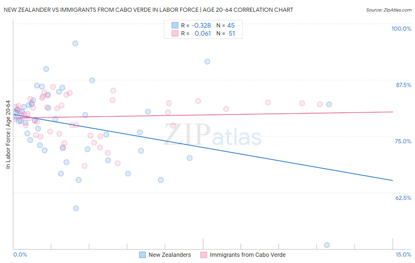 New Zealander vs Immigrants from Cabo Verde In Labor Force | Age 20-64