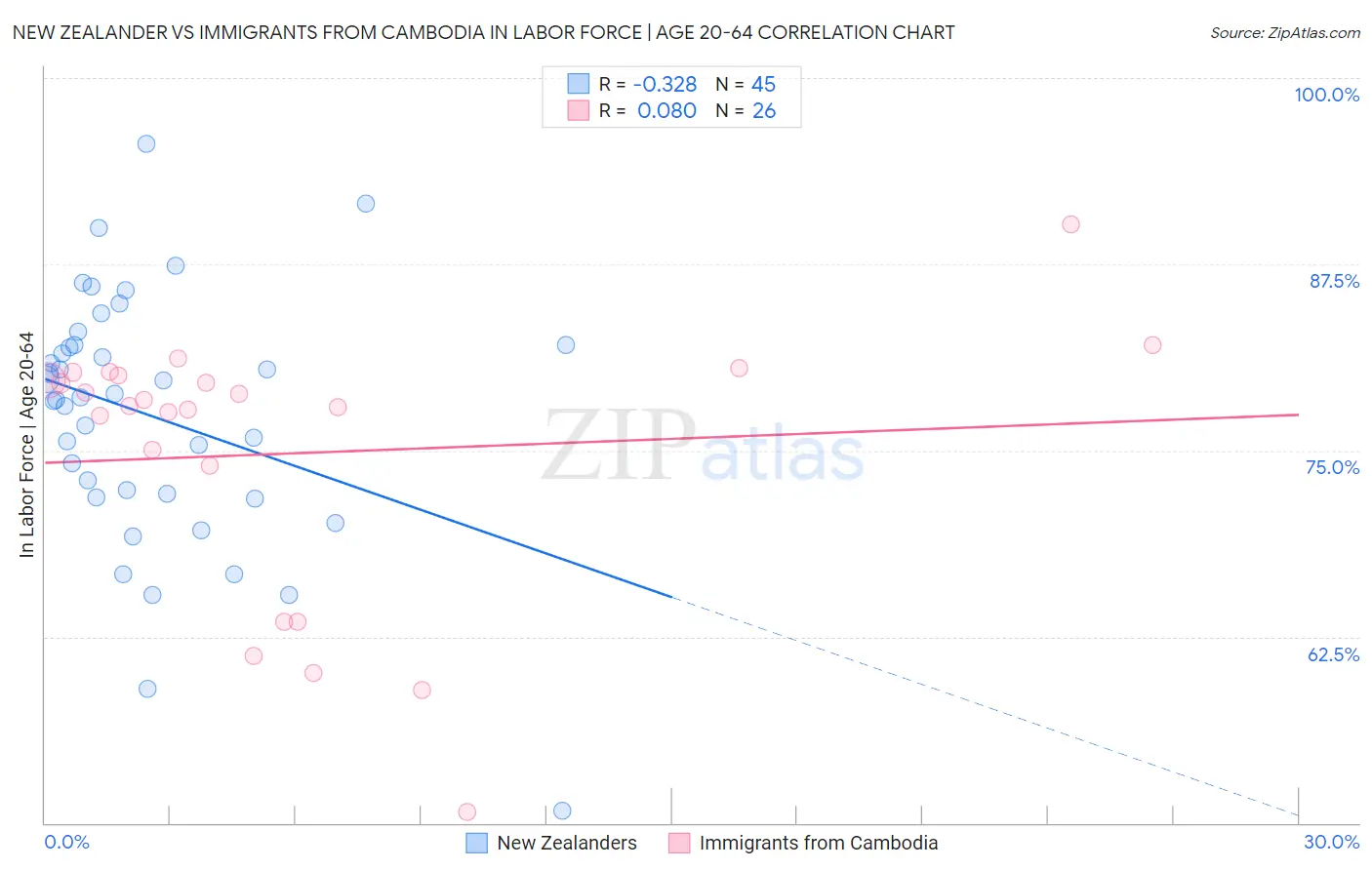 New Zealander vs Immigrants from Cambodia In Labor Force | Age 20-64