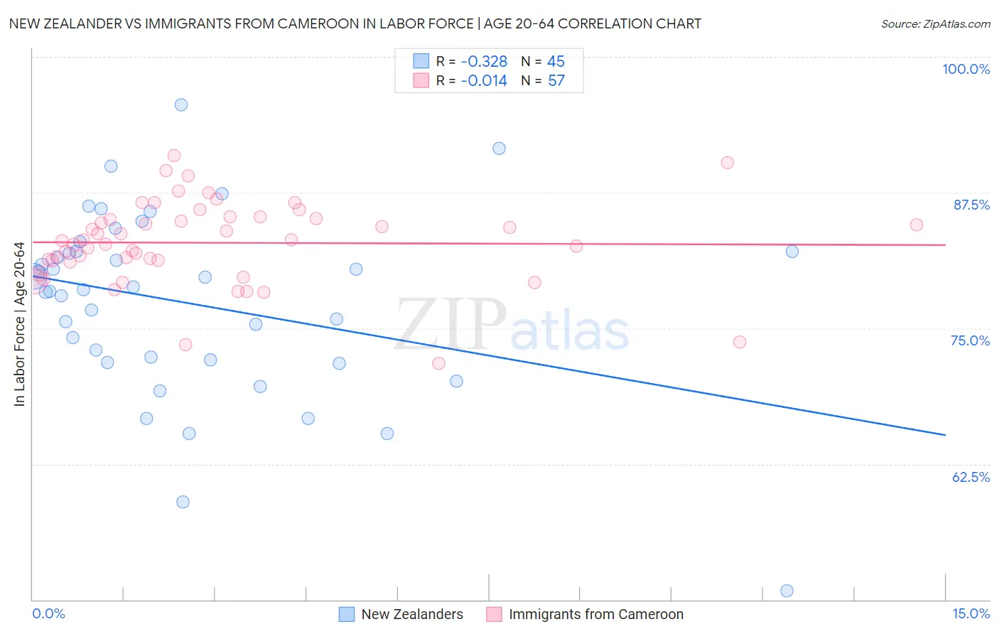 New Zealander vs Immigrants from Cameroon In Labor Force | Age 20-64