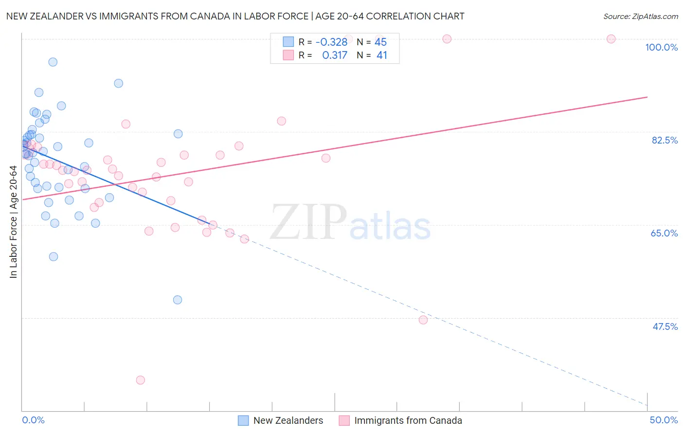 New Zealander vs Immigrants from Canada In Labor Force | Age 20-64