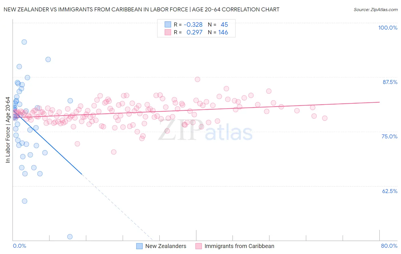 New Zealander vs Immigrants from Caribbean In Labor Force | Age 20-64