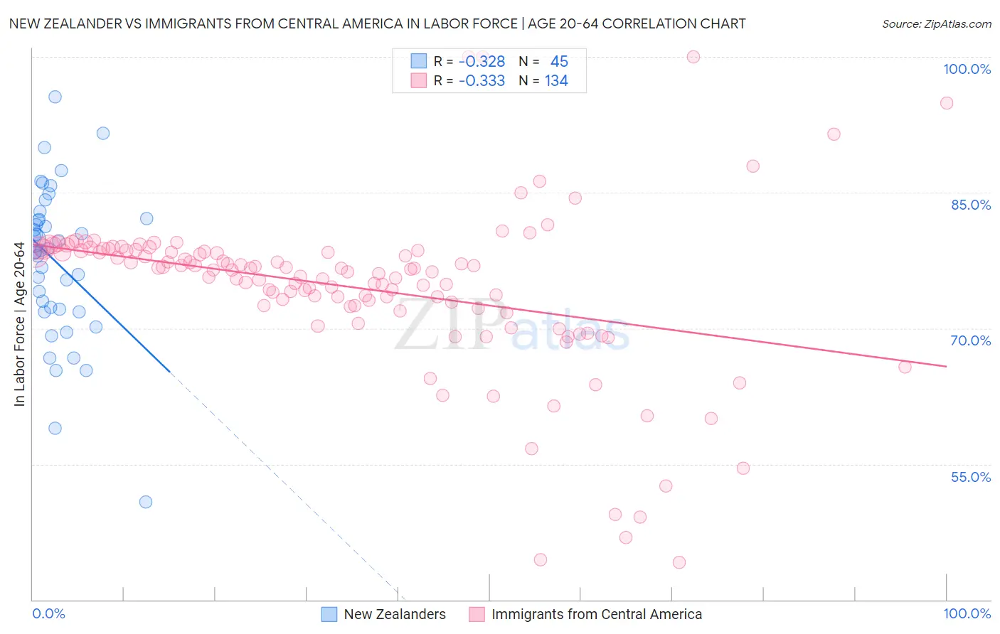 New Zealander vs Immigrants from Central America In Labor Force | Age 20-64