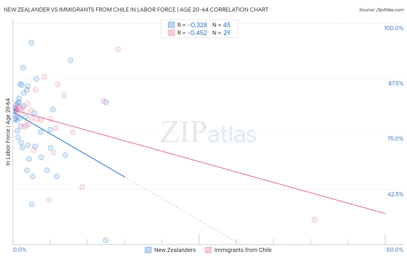 New Zealander vs Immigrants from Chile In Labor Force | Age 20-64