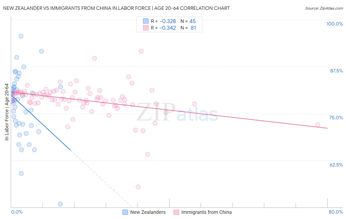 New Zealander vs Immigrants from China In Labor Force | Age 20-64