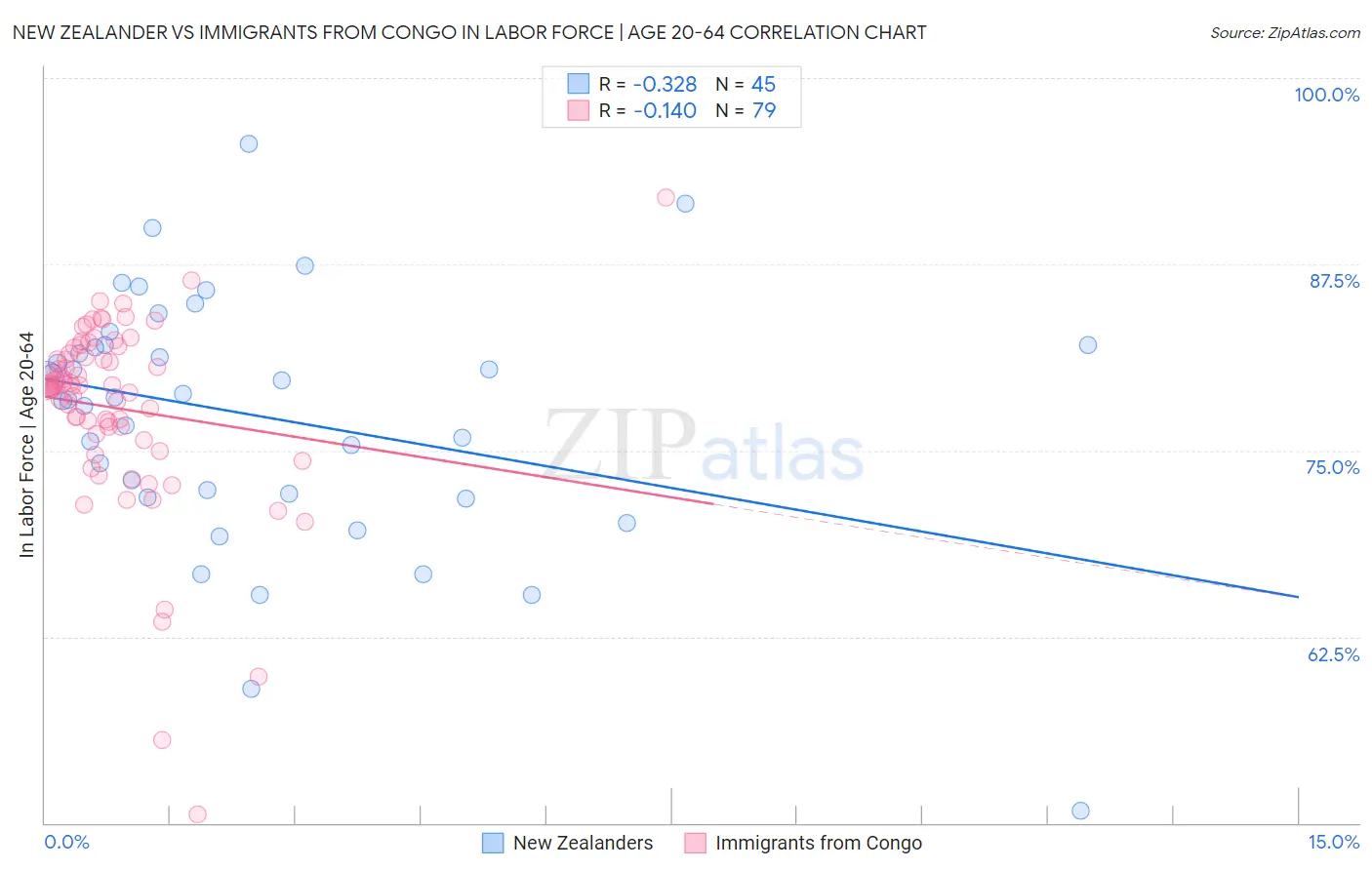 New Zealander vs Immigrants from Congo In Labor Force | Age 20-64
