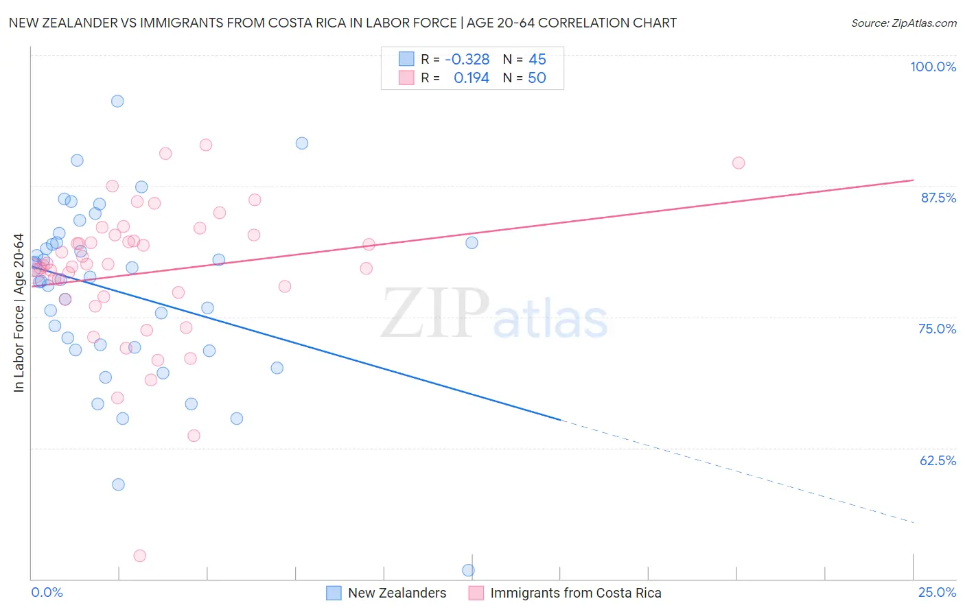 New Zealander vs Immigrants from Costa Rica In Labor Force | Age 20-64