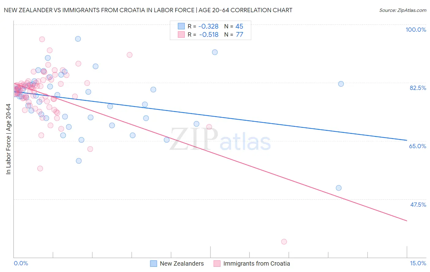 New Zealander vs Immigrants from Croatia In Labor Force | Age 20-64