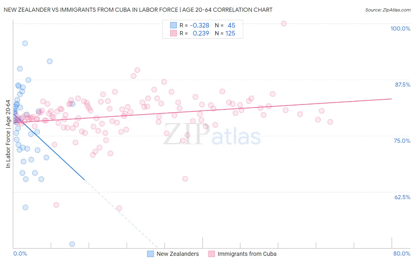 New Zealander vs Immigrants from Cuba In Labor Force | Age 20-64