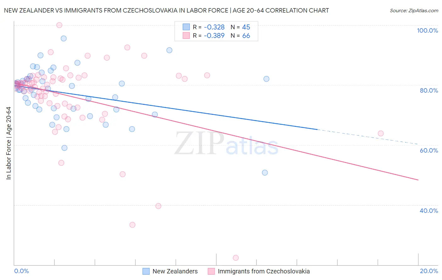 New Zealander vs Immigrants from Czechoslovakia In Labor Force | Age 20-64