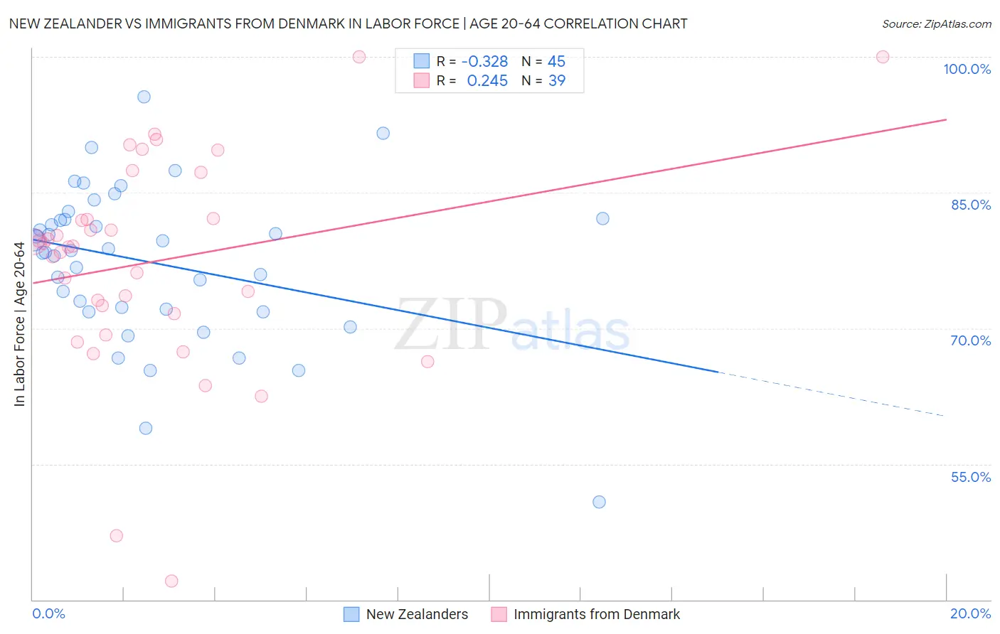 New Zealander vs Immigrants from Denmark In Labor Force | Age 20-64