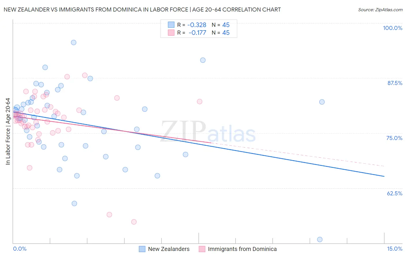 New Zealander vs Immigrants from Dominica In Labor Force | Age 20-64