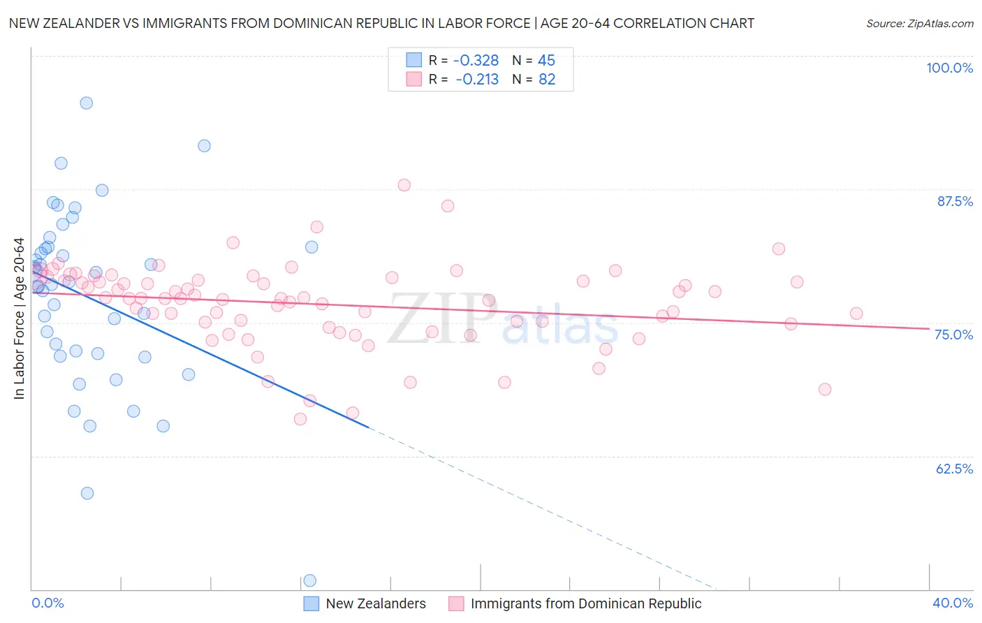 New Zealander vs Immigrants from Dominican Republic In Labor Force | Age 20-64
