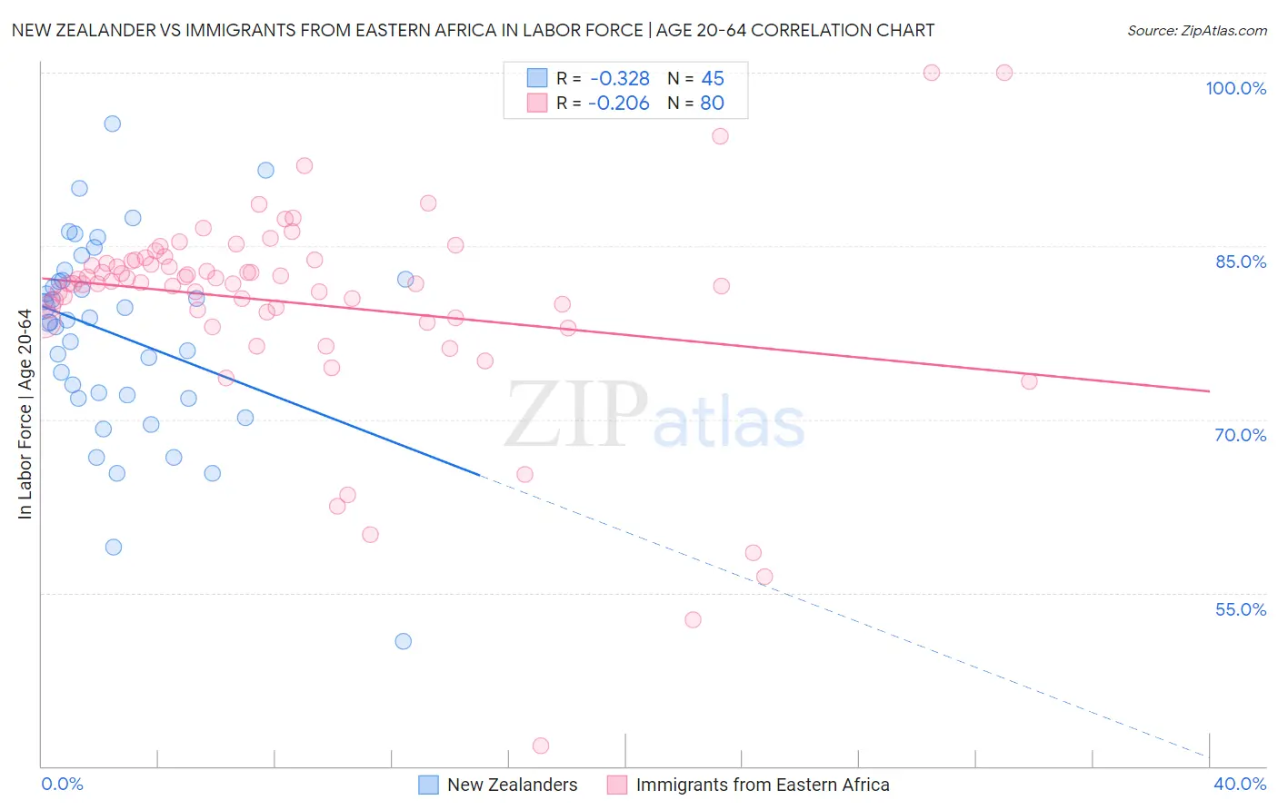 New Zealander vs Immigrants from Eastern Africa In Labor Force | Age 20-64