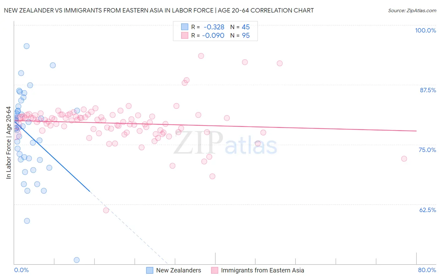New Zealander vs Immigrants from Eastern Asia In Labor Force | Age 20-64