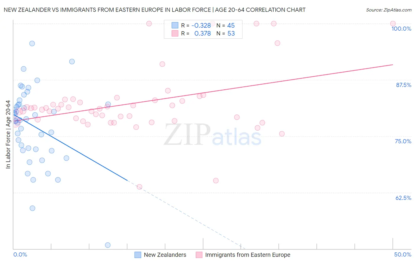 New Zealander vs Immigrants from Eastern Europe In Labor Force | Age 20-64