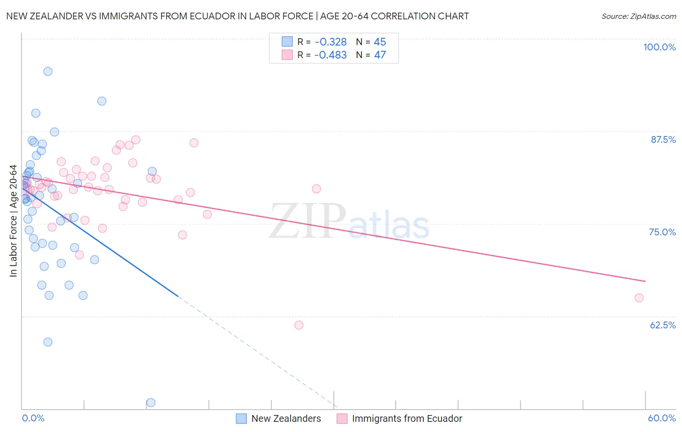 New Zealander vs Immigrants from Ecuador In Labor Force | Age 20-64